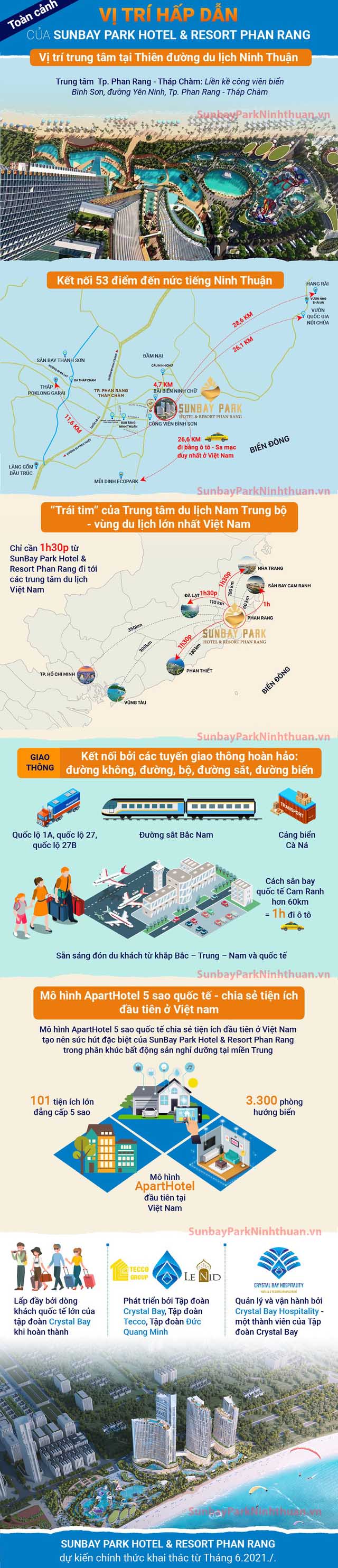Infographic toàn cảnh vị trí dự án Sunbay Park Phan Rang Ninh Thuận